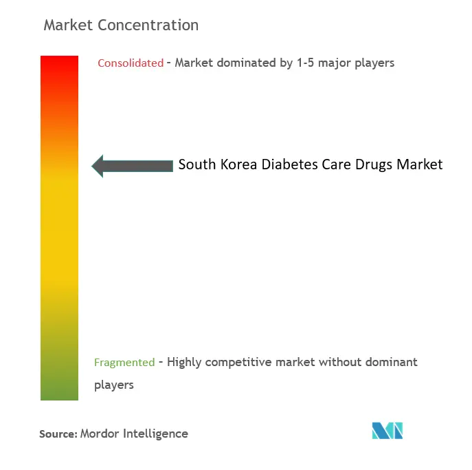South Korea Diabetes Drugs Market Concentration