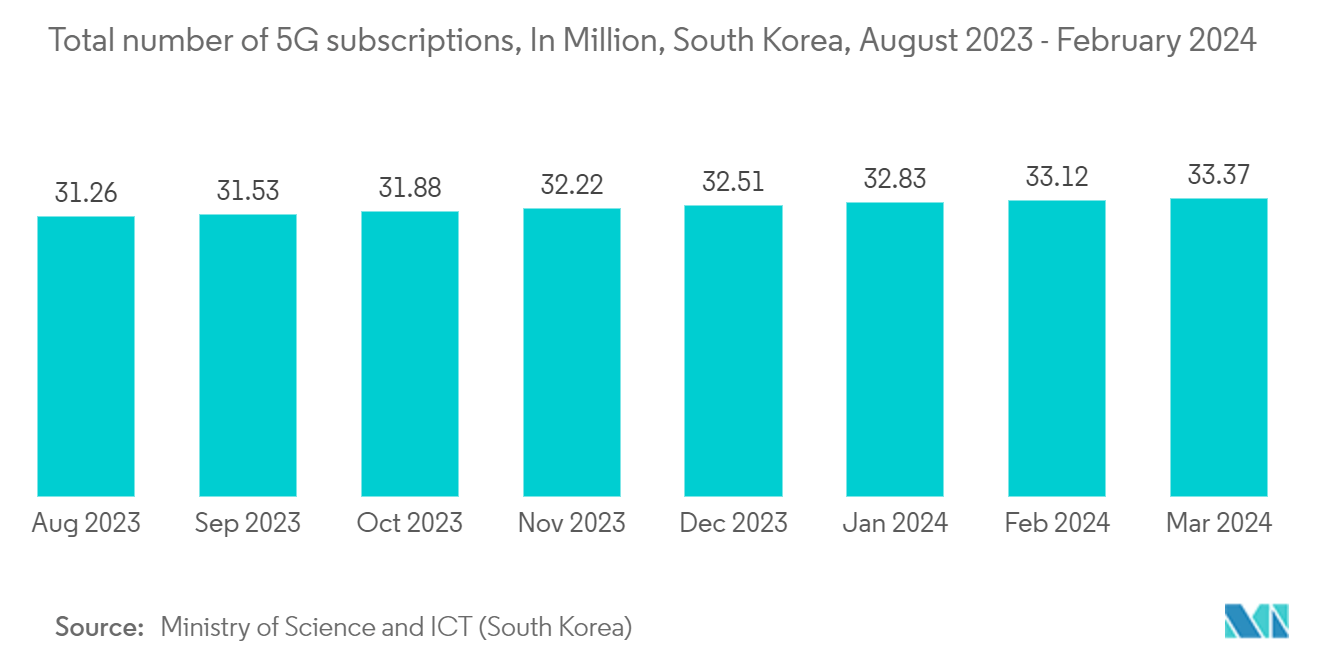 South Korea Digital Transformation Market: Total number of 5G subscriptions, In Million, South Korea, August 2023 - February 2024