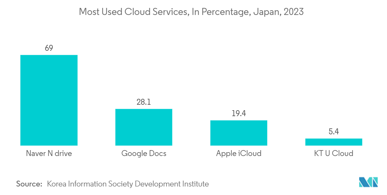 South Korea Digital Transformation Market: Most Used Cloud Services, In Percentage, Japan, 2023