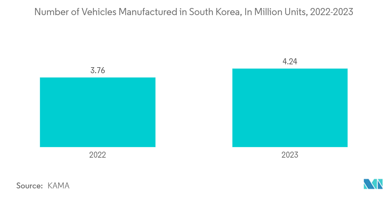 South Korea Discrete Semiconductors Market: Number of Vehicles Manufactured in South Korea, In Million Units, 2022-2023