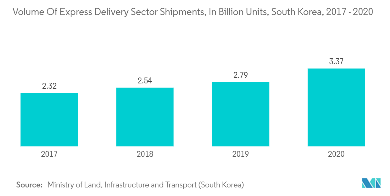 South Korea Domestic Courier, Express, and Parcel Market Share