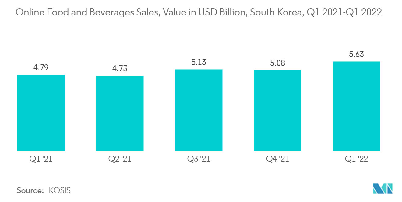 Рынок внутренней курьерской, экспресс-доставки и посылок (CEP) Южной Кореи онлайн-продажи продуктов питания и напитков, стоимость в миллиардах долларов США, Южная Корея, 1 квартал 2021 г. – 1 квартал 2022 г.