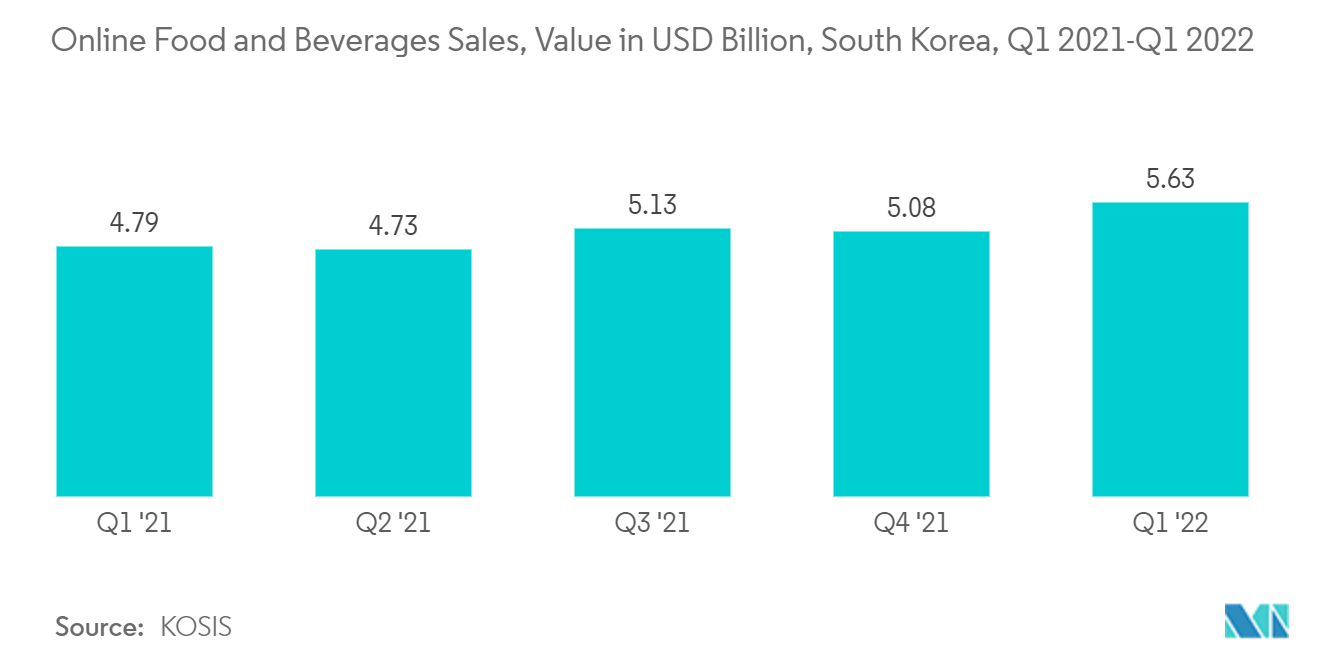 Thị trường Chuyển phát nhanh, Chuyển phát nhanh và Bưu kiện nội địa Hàn Quốc (CEP) Doanh số bán thực phẩm và đồ uống trực tuyến, Giá trị tính bằng tỷ USD, Hàn Quốc, Q1 2021-Q1 2022