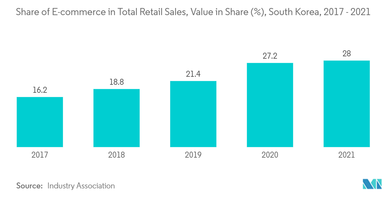 South Korea Domestic Courier, Express, and Parcel (CEP) Market :  Share of E-commerce in Total Retail Sales, Value in Share (%), South Korea, 2017-2021