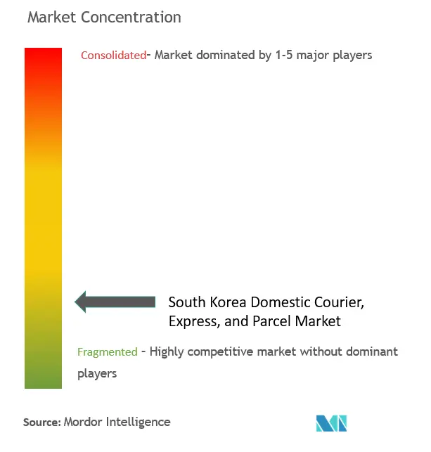 Concentration du marché du courrier, de l'express et des colis intérieurs en Corée du Sud (CEP)