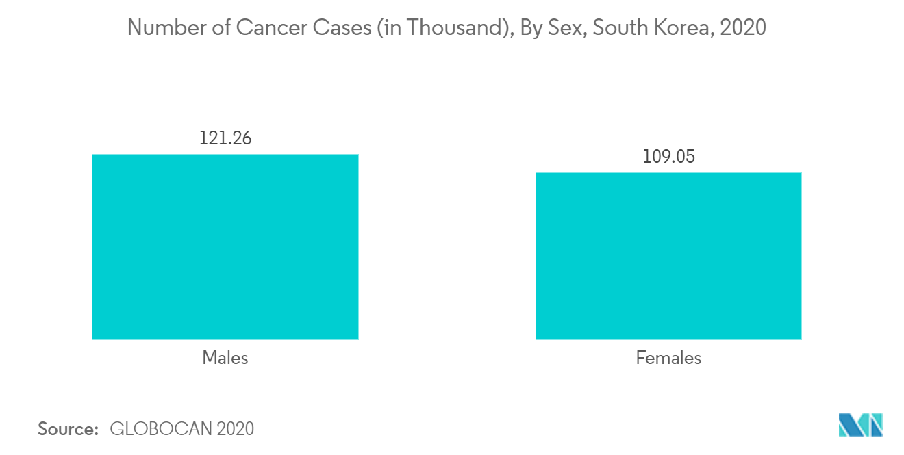 韓国の薬物送達デバイス市場がん罹患数（千人）：男女別、韓国、2020年
