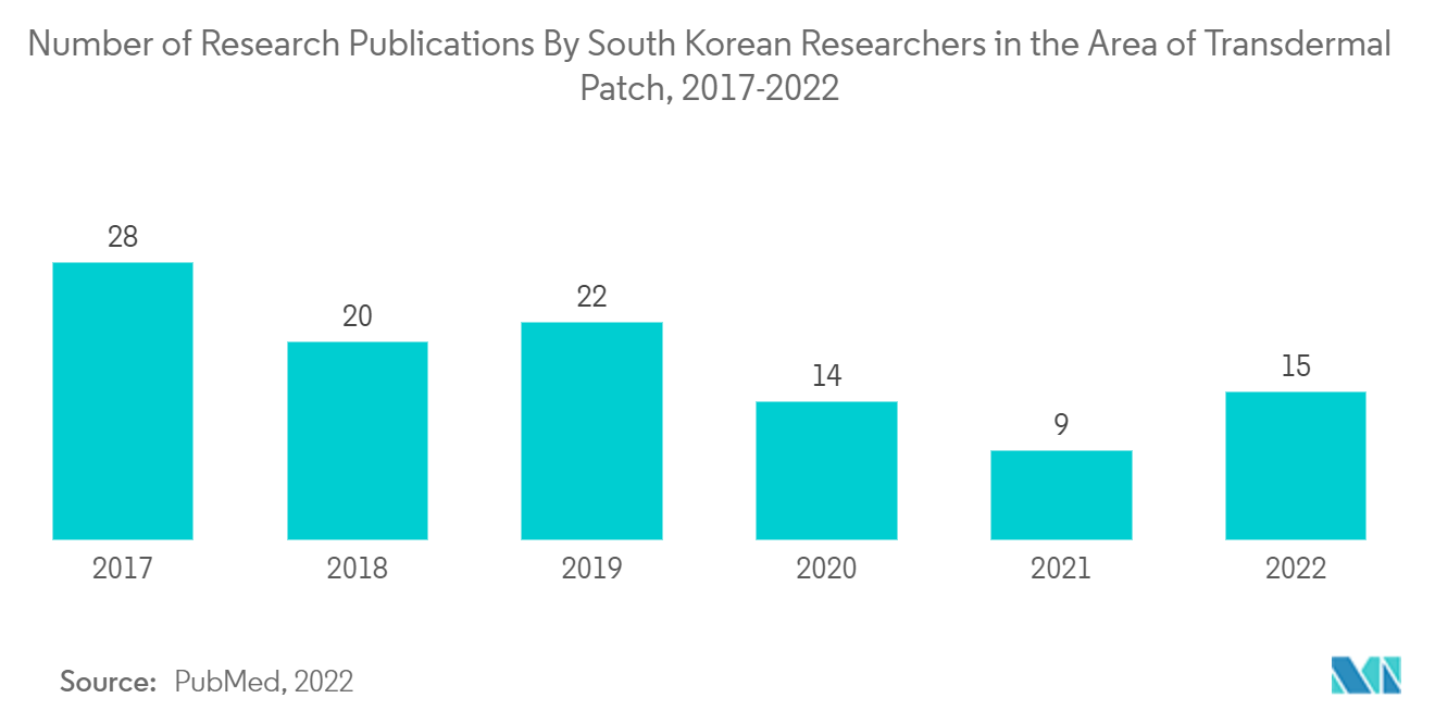 韓国の薬物送達デバイス市場経皮パッチ分野における韓国の研究者による研究発表数（2017年～2022年