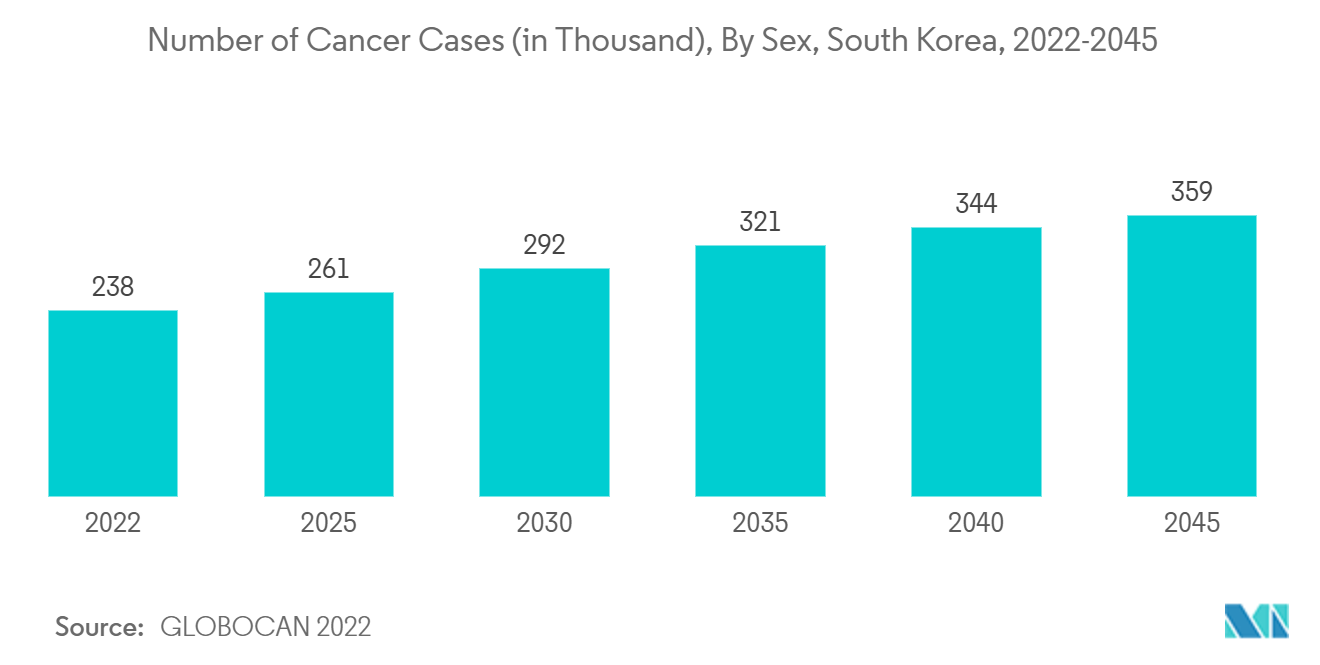 South Korea Drug Delivery Devices Market: Number of Cancer Cases (in Thousand), By Sex, South Korea, 2022-2045