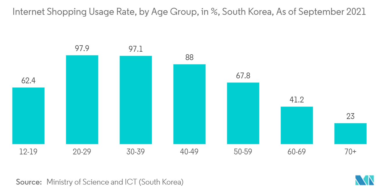 south korea e commerce market share