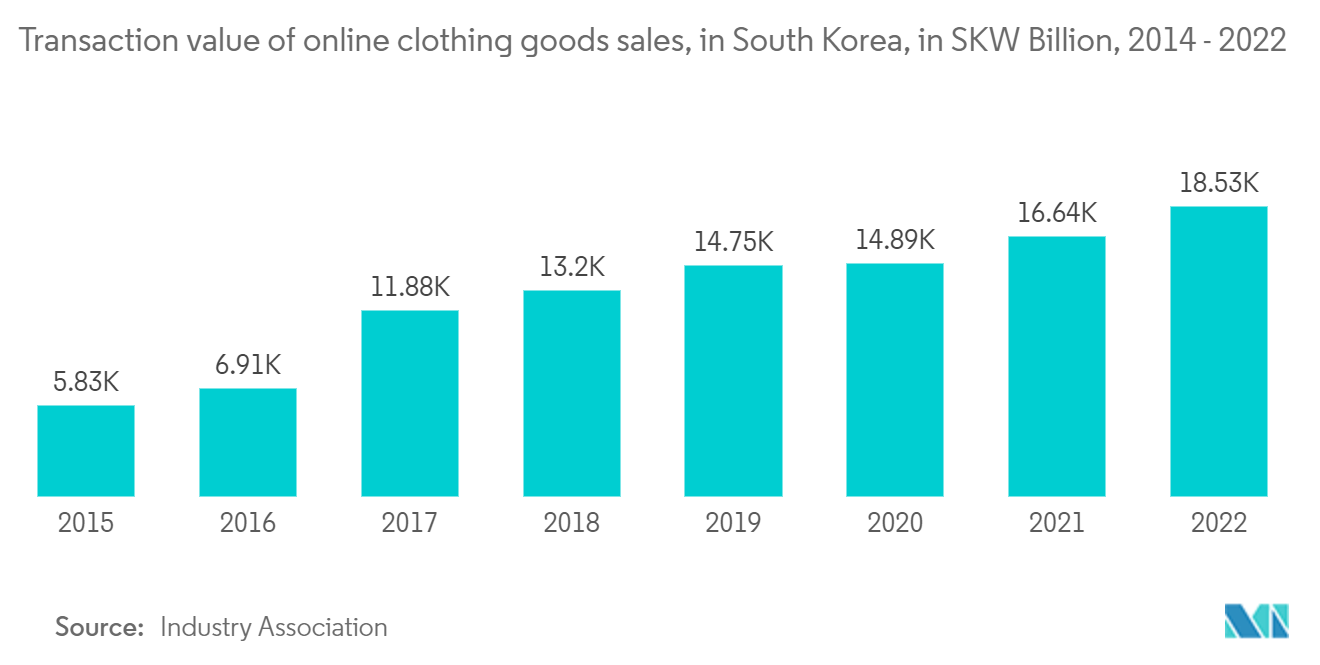 한국 전자상거래 물류 시장: 한국 온라인 의류 상품 판매 거래 가치(SKW 2014억, 2022 - XNUMX)