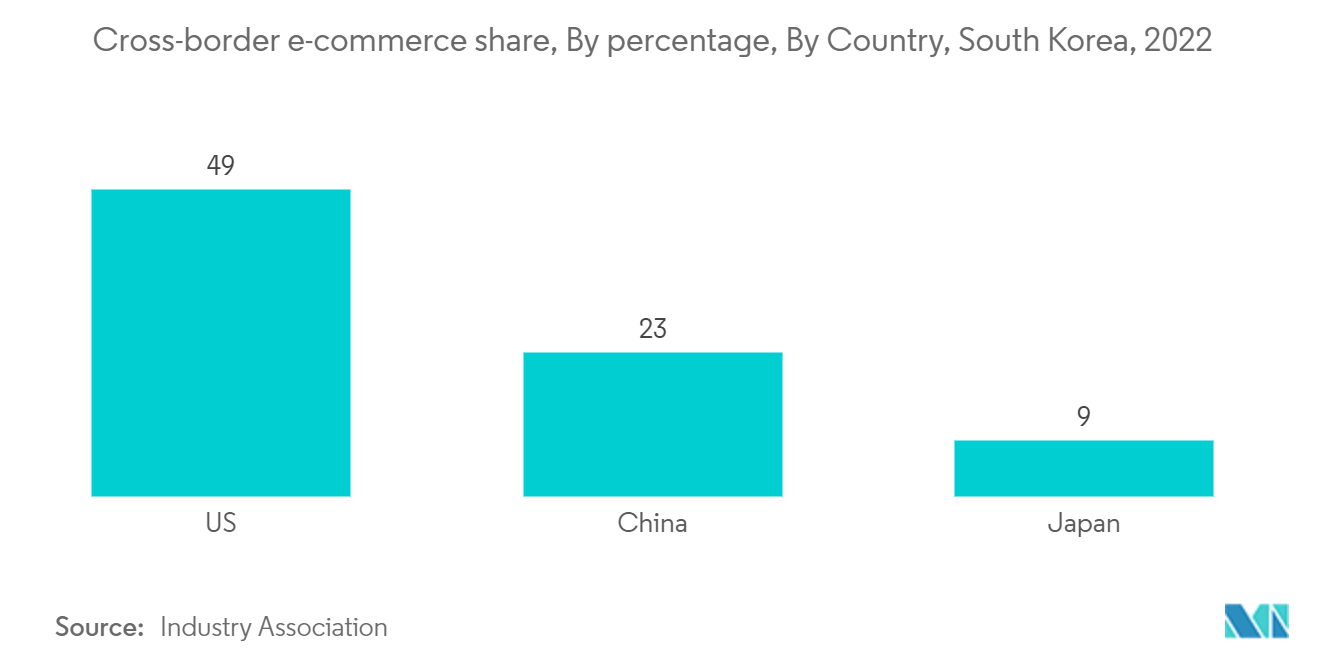 South Korea Ecommerce Logistics Market: Cross-border e-commerce share, By percentage, By Country, South Korea, 2022
