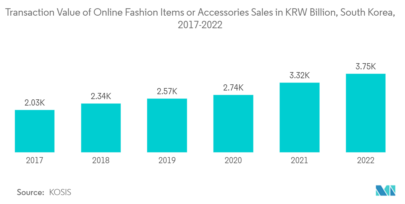 韓国のEコマース市場:オンラインファッションアイテムまたはアクセサリーの売上高(10億ウォン)、韓国、2017-2022年