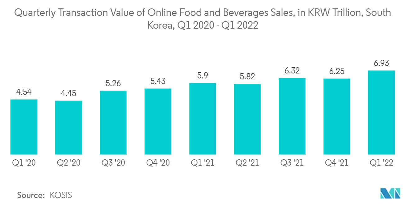 韓国のEコマース市場:オンライン食品および飲料売上高の四半期取引額(1兆ウォン)、韓国、2020年第1四半期-2022年第1四半期