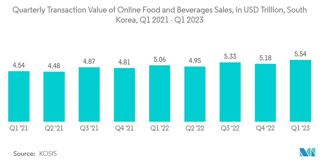South Korea E-commerce Market: Quarterly Transaction Value of Online Food and Beverages Sales, in KRW Trillion, South Korea, Q1 2021 - Q1 2023