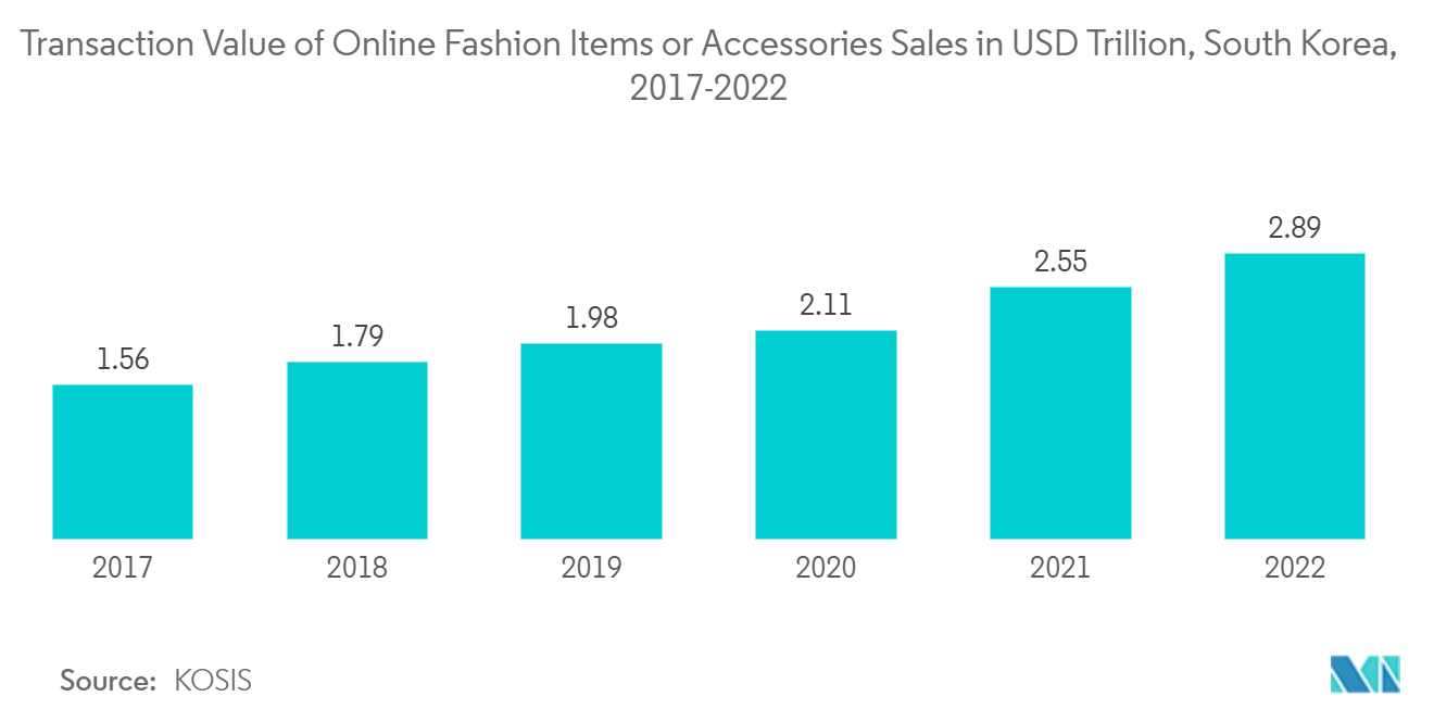 South Korea E-commerce Market: Transaction Value of Online Fashion Items or Accessories Sales in KRW Billion, South Korea, 2017-2022