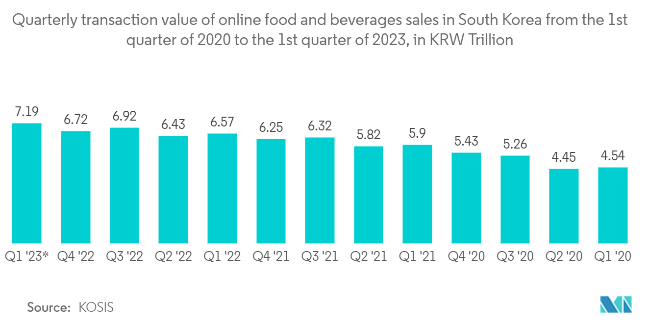 South Korea E-commerce Market: Quarterly transaction value of online food and beverages sales in South Korea from the 1st quarter of 2020 to the 1st quarter of 2023, in KRW Trillion