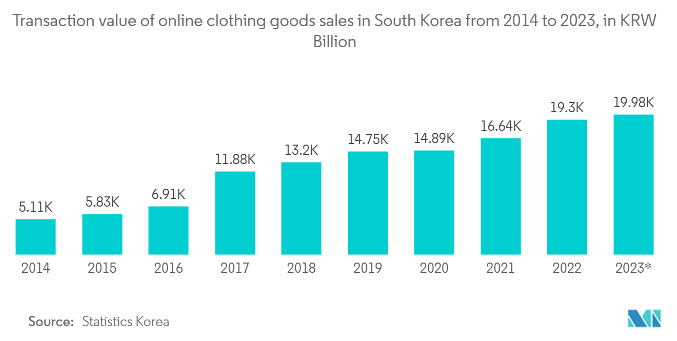 South Korea E-commerce Market: Transaction value of online clothing goods sales in South Korea from 2014 to 2023, in KRW Billion