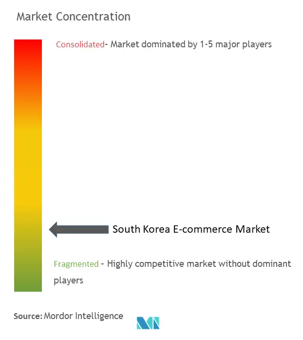 South Korea E-commerce Market Concentration