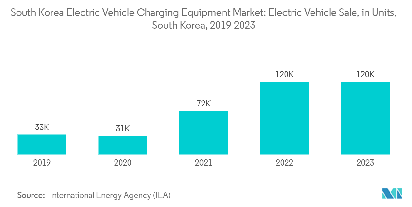 South Korea Electric Vehicle Charging Equipment Market: Electric Vehicle Sale, in  Units, South Korea, 2019-2023