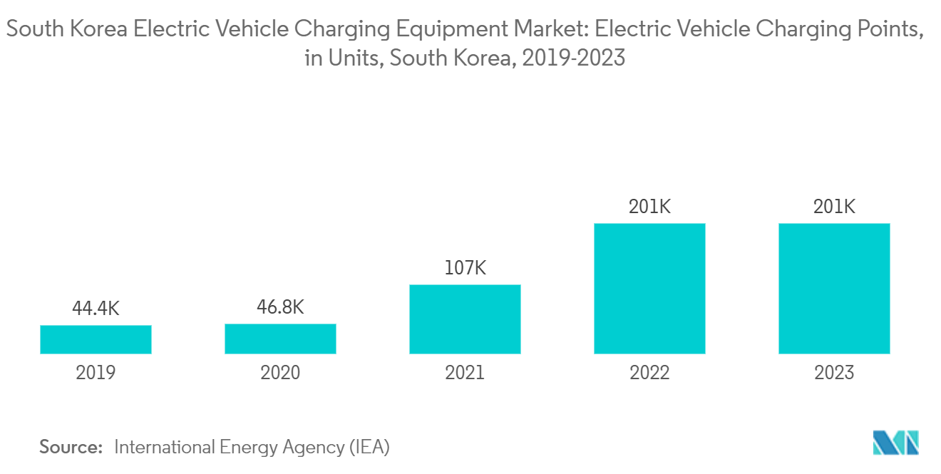 South Korea Electric Vehicle Charging Equipment Market: Electric Vehicle Charging Points, in Units, South Korea, 2019-2023