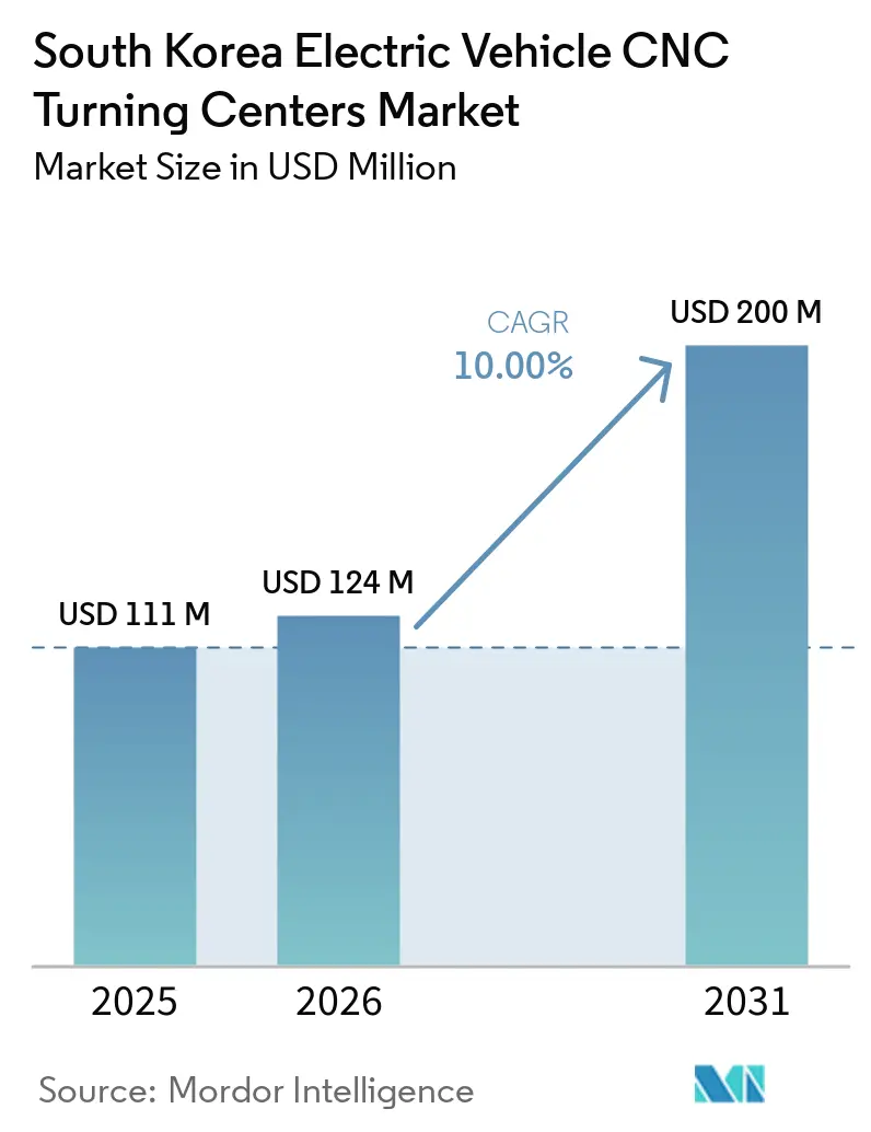 South Korea Electric Vehicle CNC Turning Centers Market Size