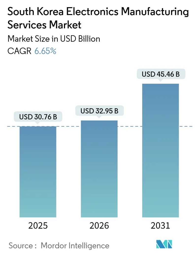 South Korea Electronics Manufacturing Services Market Summary