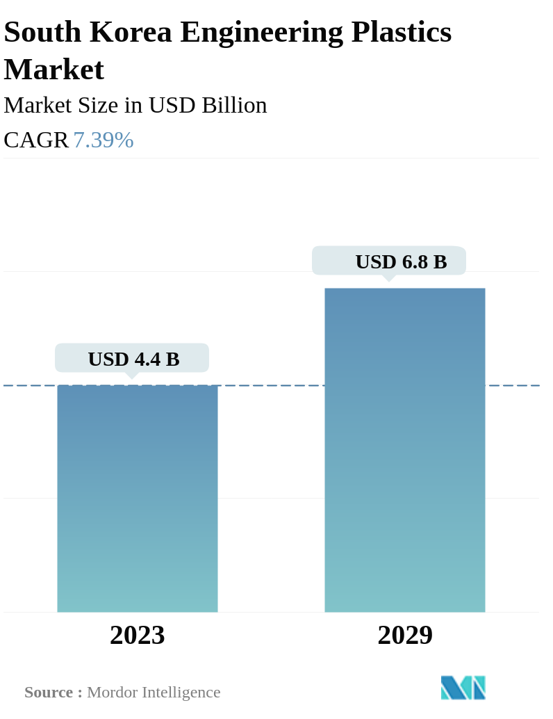 South Korea Engineering Plastics Market Size & Share Analysis