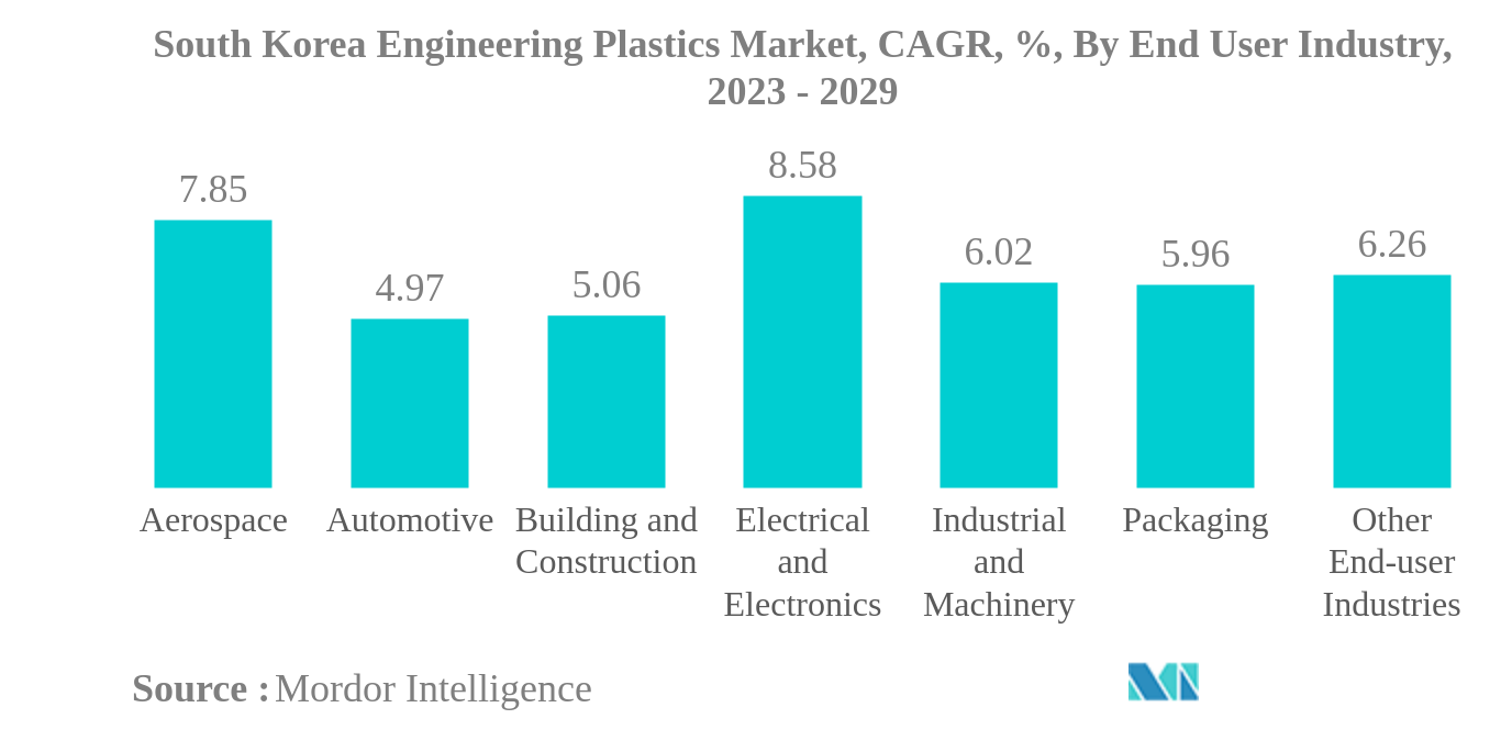 South Korea Engineering Plastics Market Size & Share Analysis