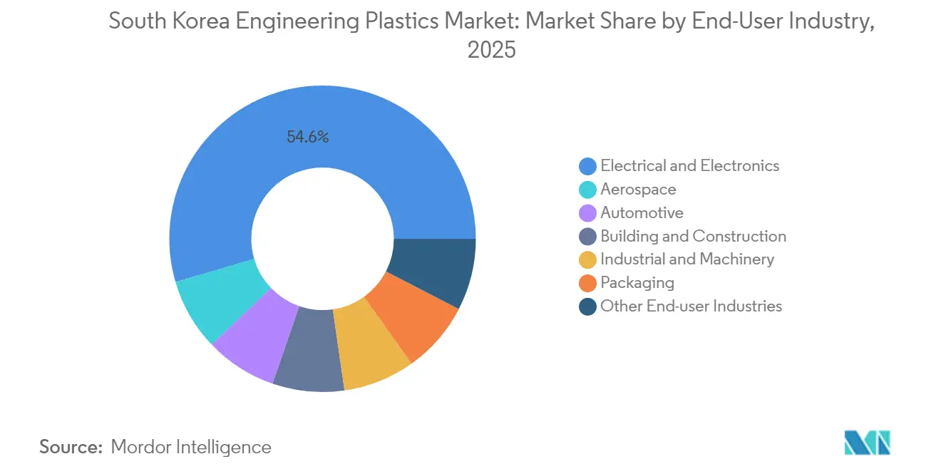 South Korea Engineering Plastics Market: Market Share by End-User Industry, 2025