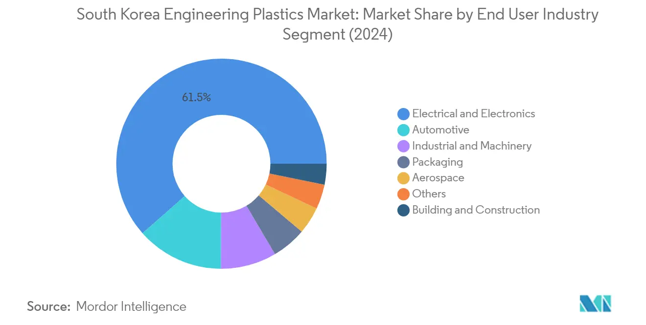 Market Analysis of South Korea Engineering Plastics Market: Chart for End User Industry