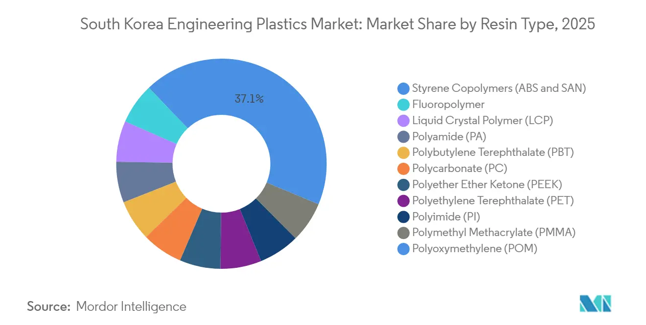 South Korea Engineering Plastics Market: Market Share by Resin Type, 2025