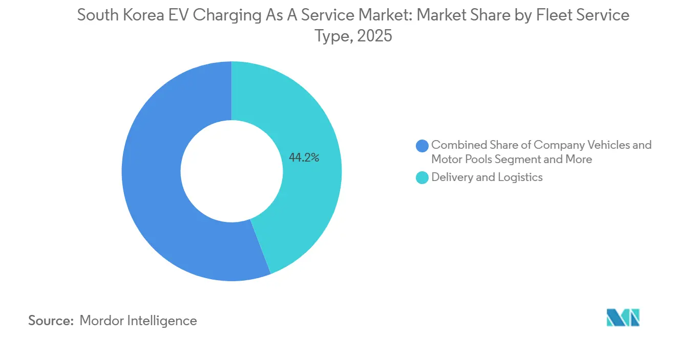 South Korea EV Charging As A Service Market Share by Fleet Service Type, 2025