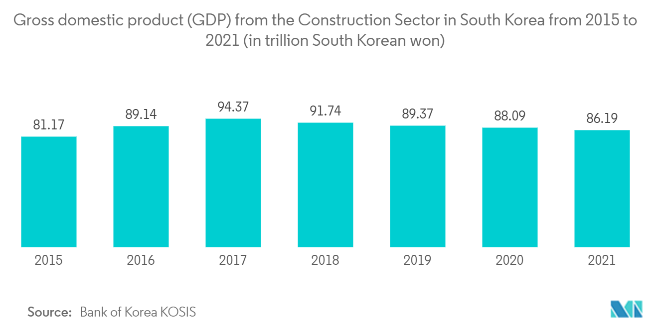  Análisis de mercado de gestión de instalaciones de Corea del Sur