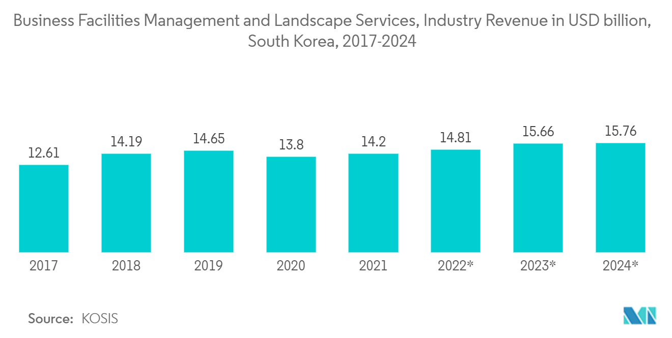  South Korea Facility Management Market Trends