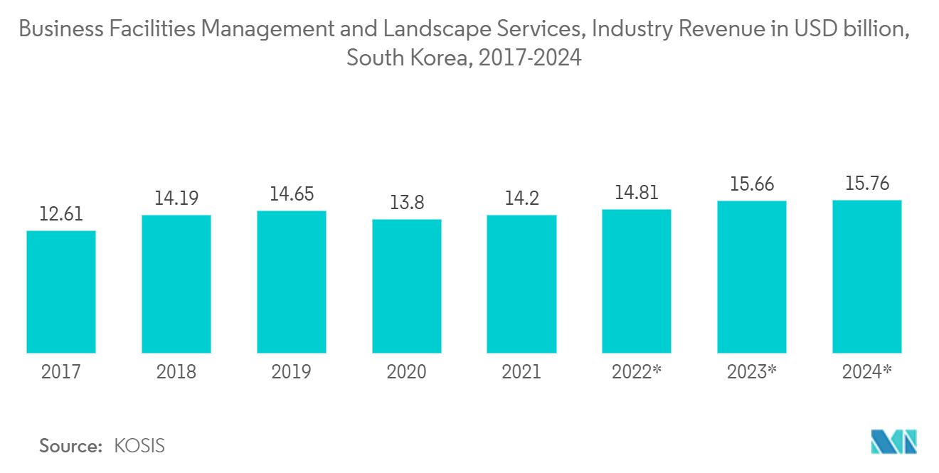  Tendencias del mercado de gestión de instalaciones de Corea del Sur