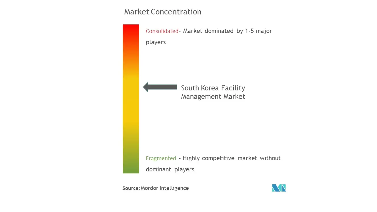 south korea Market Concentration graph.jpg