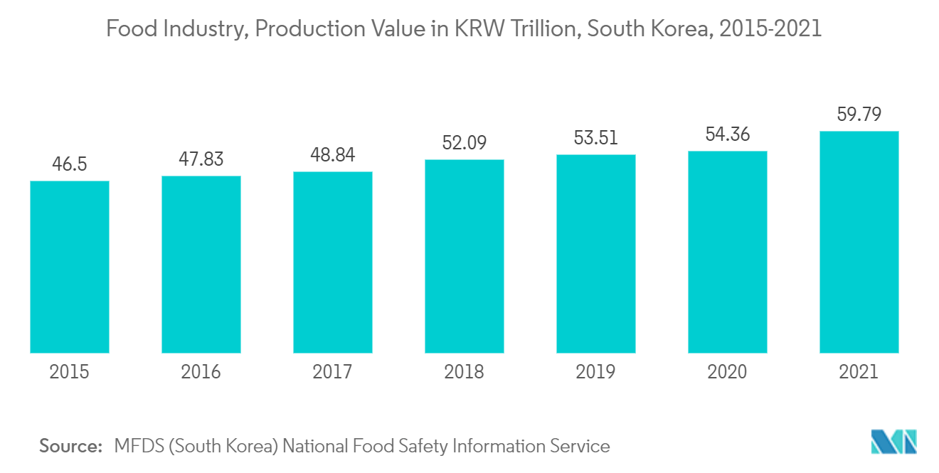 Рынок автоматизации производства и промышленного контроля в Южной Корее пищевая промышленность, стоимость производства в триллионах вон, Южная Корея, 2015-2021 гг.