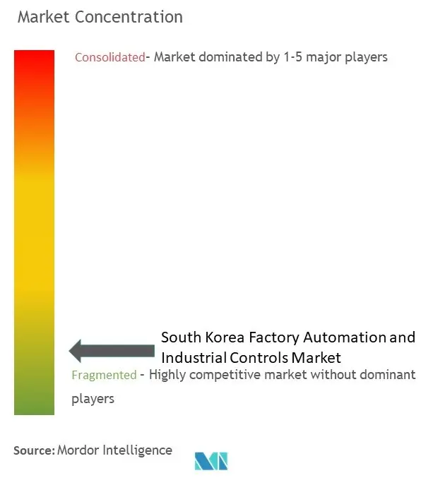 Концентрация рынка автоматизации производства и промышленного контроля в Южной Корее