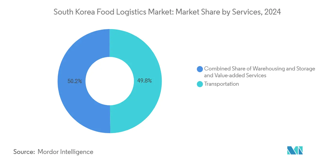South Korea Food Logistics Market: Market Share by Services
