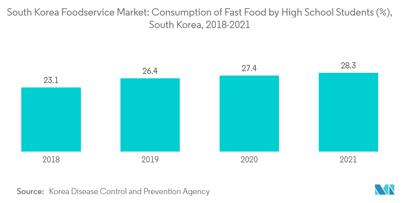 Thị trường dịch vụ thực phẩm Hàn Quốc Tiêu thụ thức ăn nhanh của học sinh trung học (%), Hàn Quốc, 2018-2021
