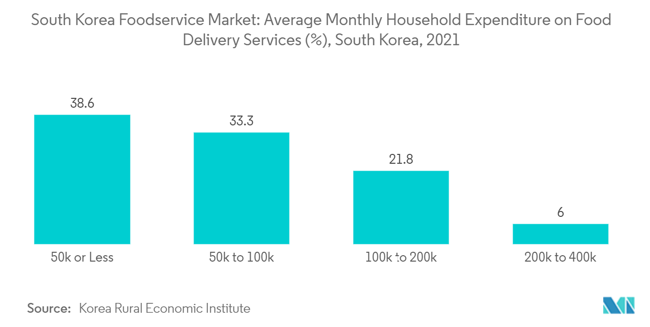 Thị trường dịch vụ thực phẩm Hàn Quốc Chi tiêu hộ gia đình trung bình hàng tháng cho dịch vụ giao đồ ăn (%), Hàn Quốc, 2021