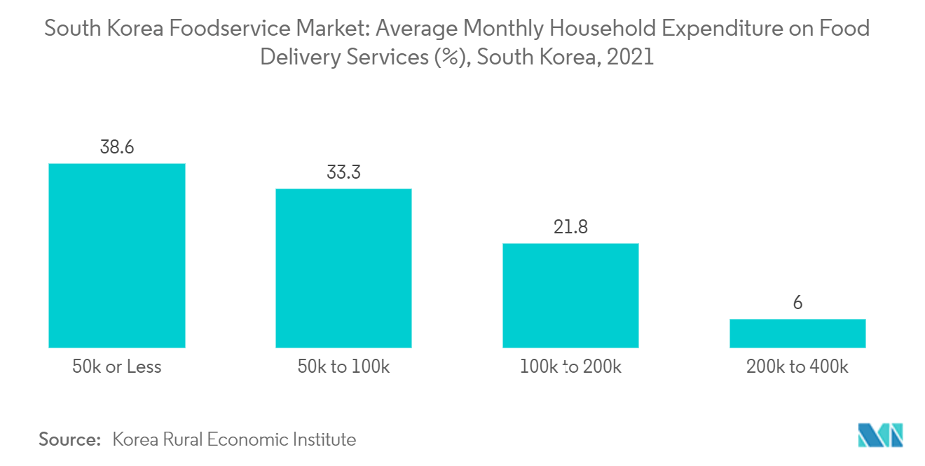 Mercado de servicios de alimentos de Corea del Sur gasto familiar mensual promedio en servicios de entrega de alimentos (%), Corea del Sur, 2021