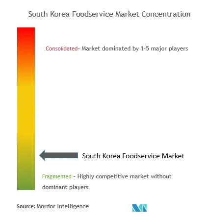 South Korea Foodservice Market Concentration