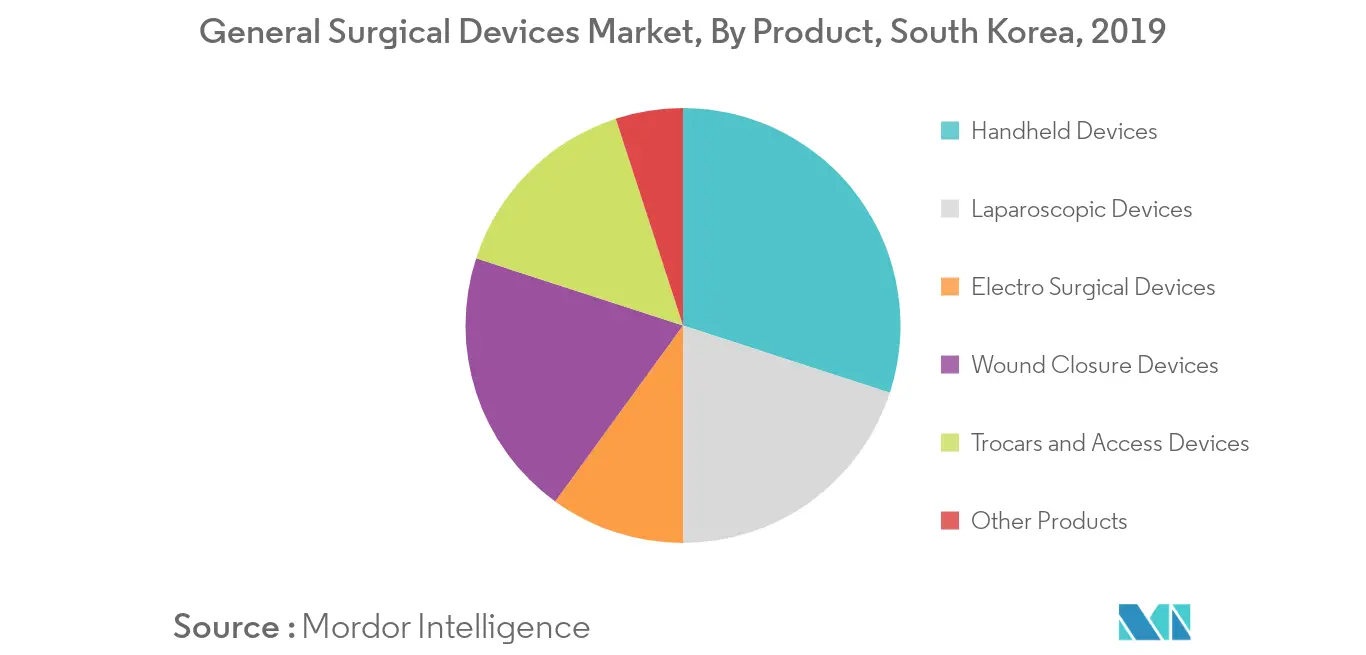 South Korea General Surgical Devices Market 1