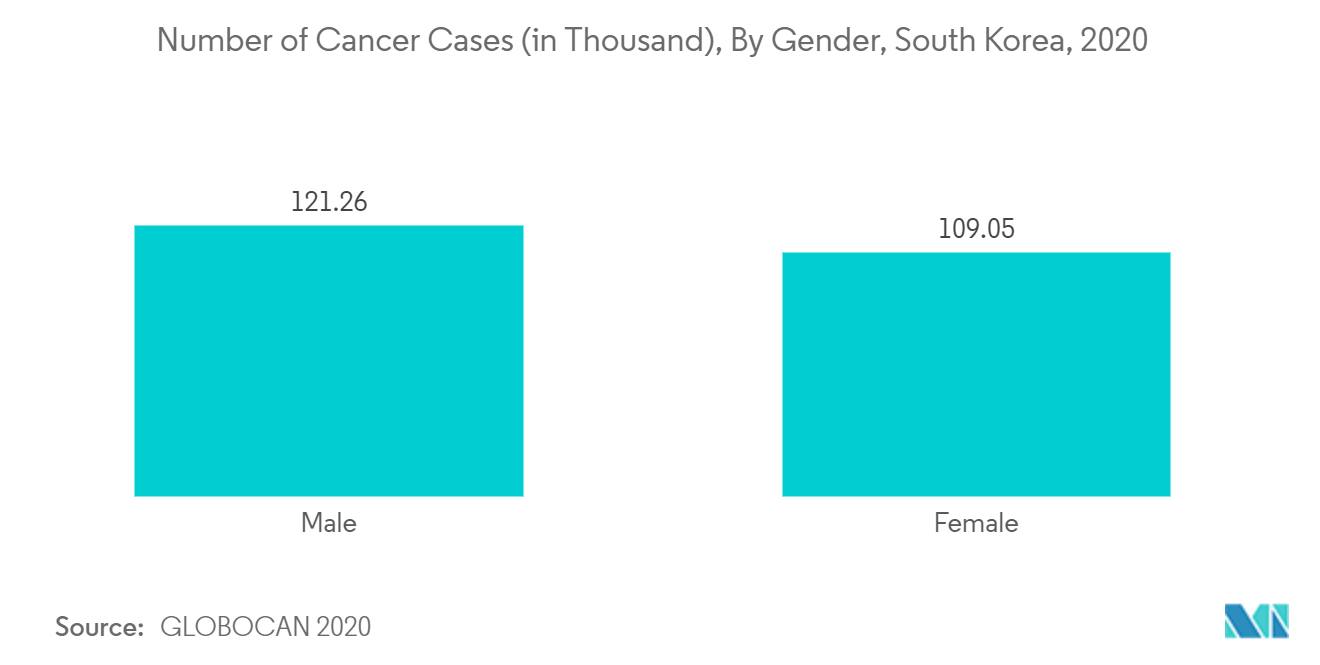 سوق الأجهزة الجراحية العامة في كوريا الجنوبية - عدد حالات السرطان بالألف حسب الجنس كوريا الجنوبية 2020