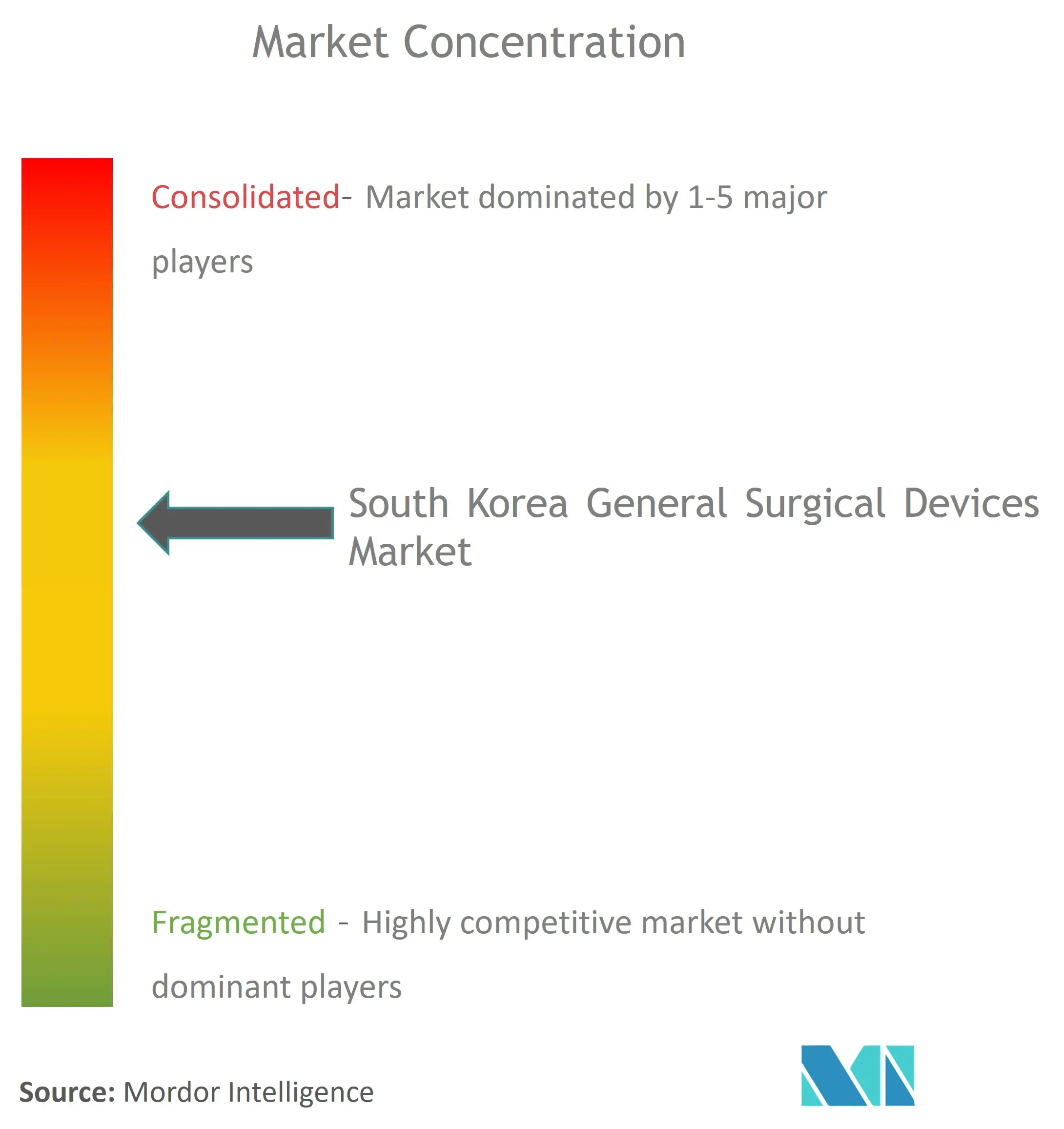 Concentration du marché des dispositifs chirurgicaux généraux en Corée du Sud.png