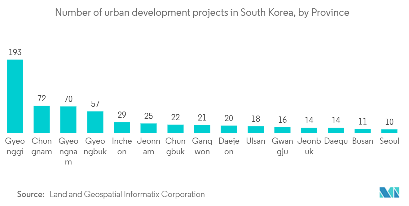 South Korea Geospatial Analytics Market: Number of urban development projects in South Korea, by Province 