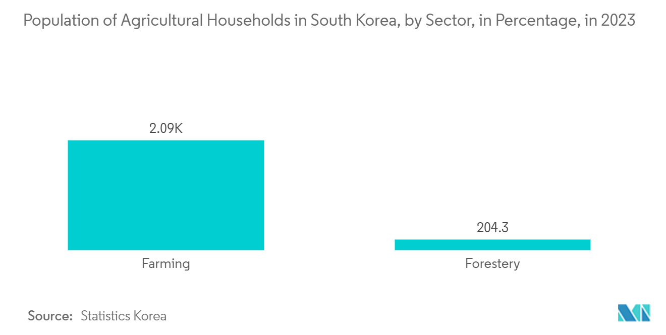 South Korea Geospatial Analytics Market: Population of Agricultural Households in South Korea, by Sector, in Percentage, in 2023