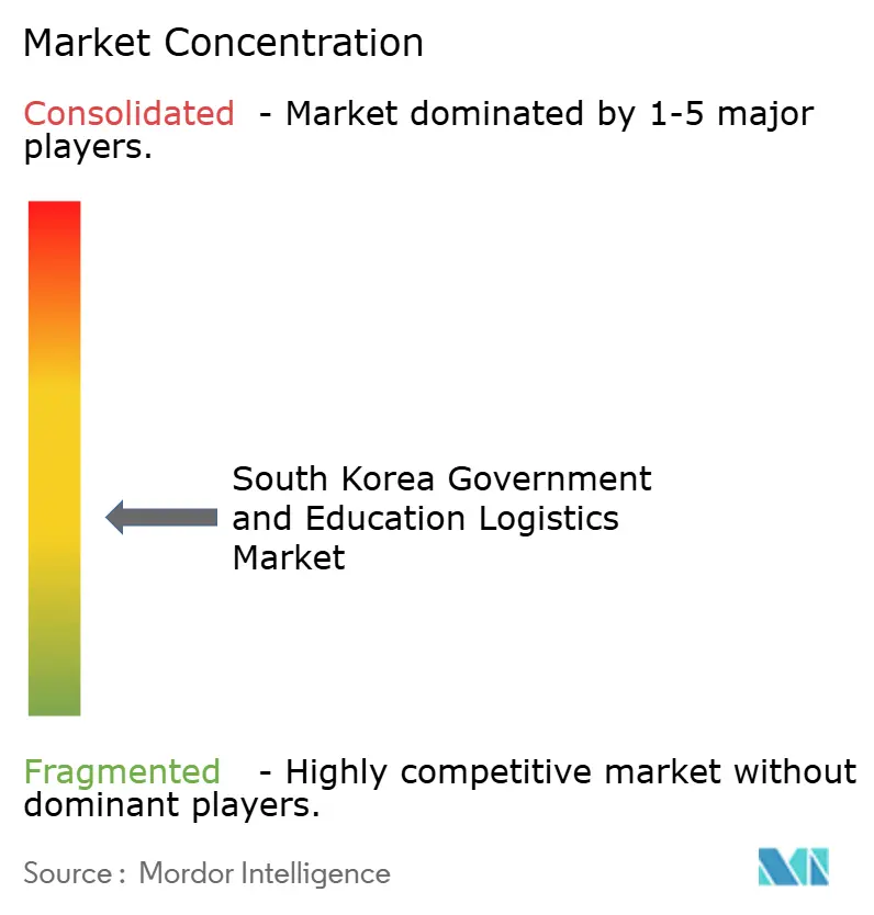 South Korea Government and Education Logistics Market Concentration