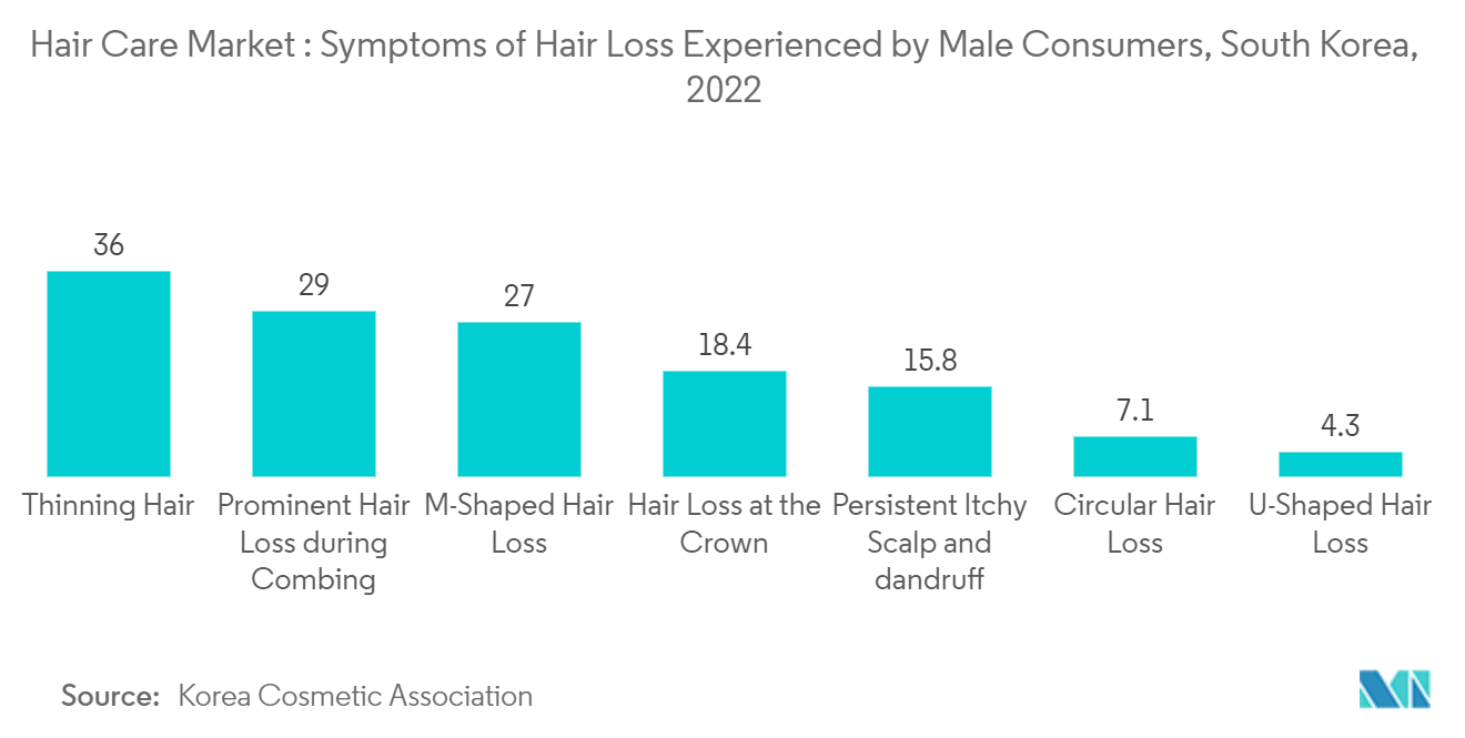 Mercado de cuidados capilares da Coreia do Sul Mercado de cuidados capilares Sintomas de perda de cabelo experimentados por consumidores masculinos, Coreia do Sul, 2022